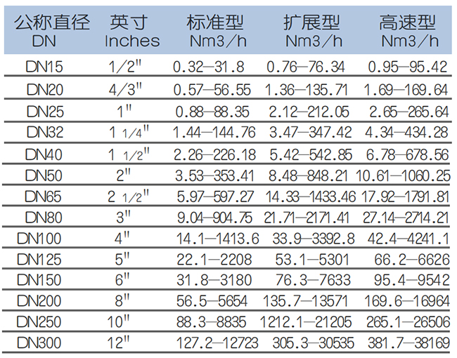 高溫型熱式氣體質量流量計流量范圍表