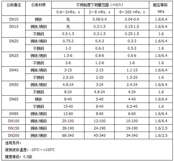 智能柴油流量計流量范圍對照表