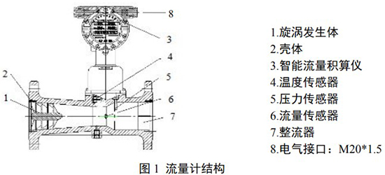 DN15旋進旋渦流量計結構圖