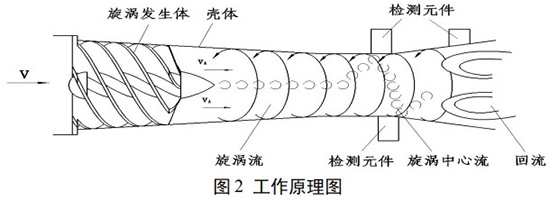 DN15旋進旋渦流量計工作原理圖