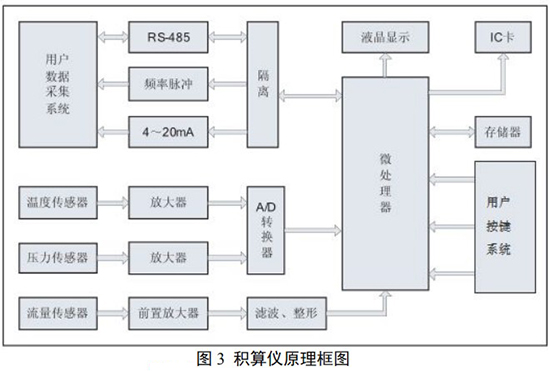 DN15旋進旋渦流量計積算儀原理圖