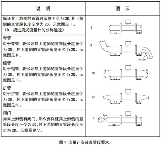 DN15旋進旋渦流量計安裝直管段要求圖